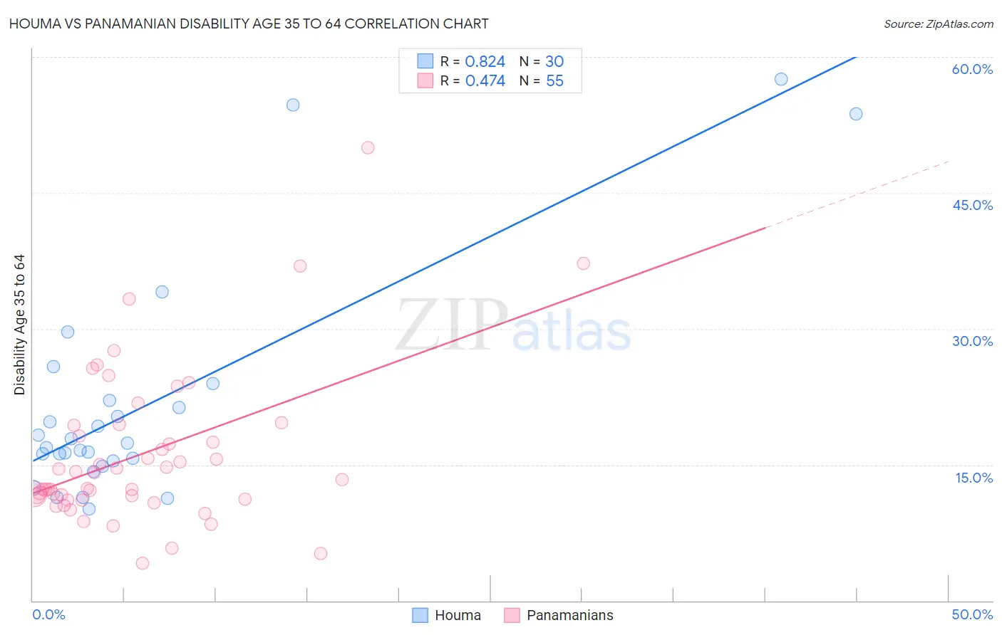 Houma vs Panamanian Disability Age 35 to 64