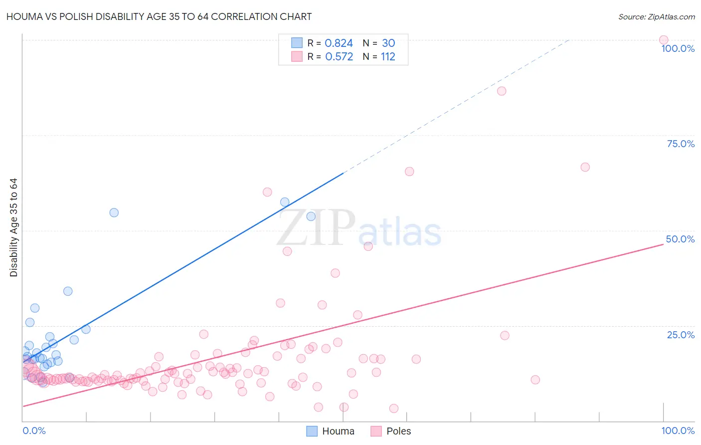 Houma vs Polish Disability Age 35 to 64