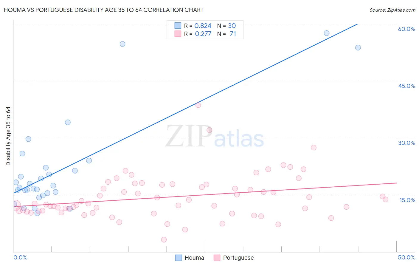 Houma vs Portuguese Disability Age 35 to 64
