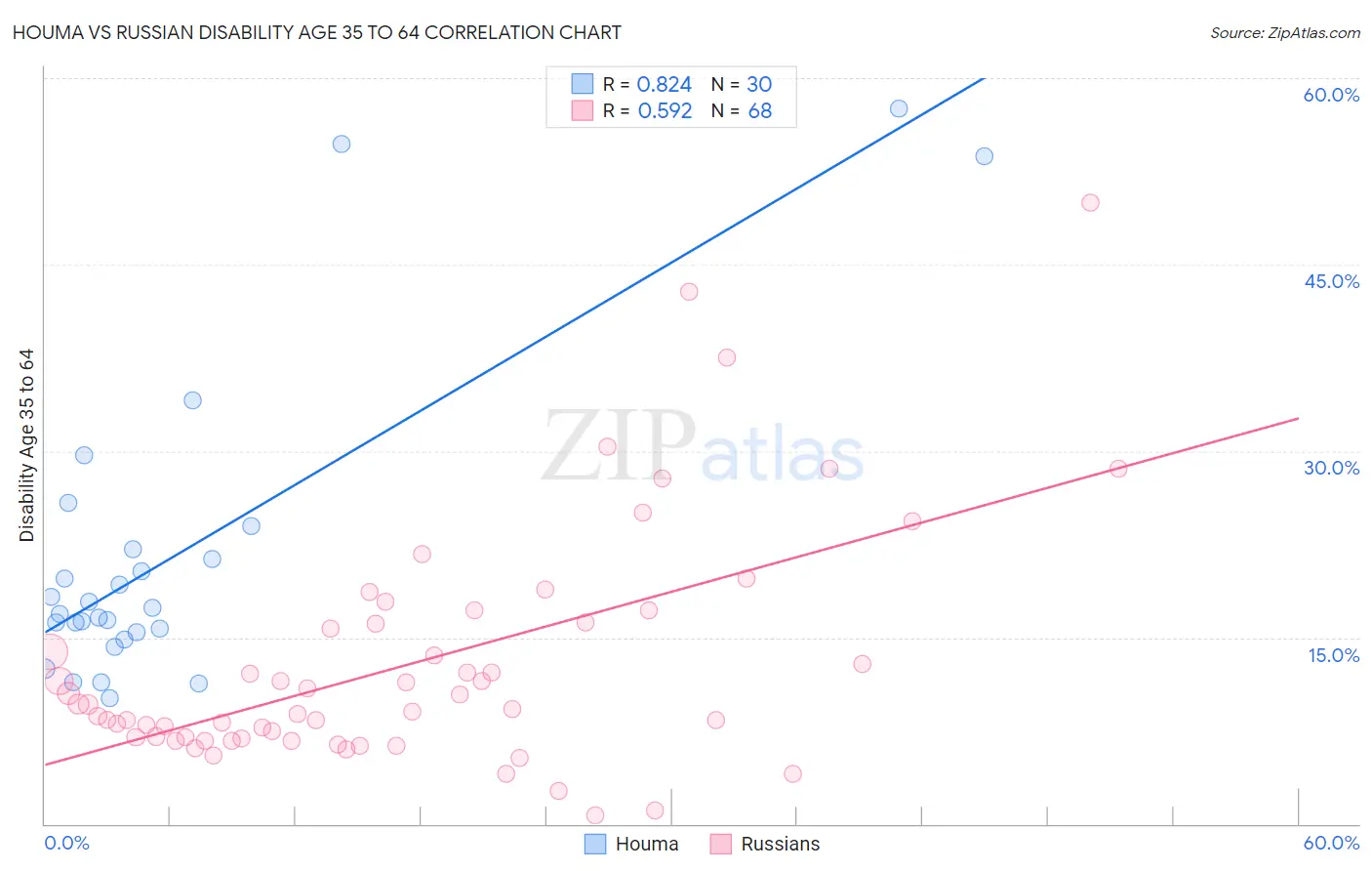 Houma vs Russian Disability Age 35 to 64