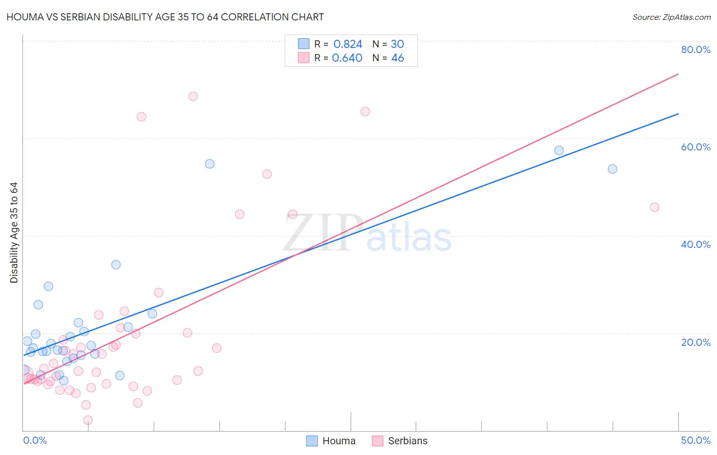 Houma vs Serbian Disability Age 35 to 64