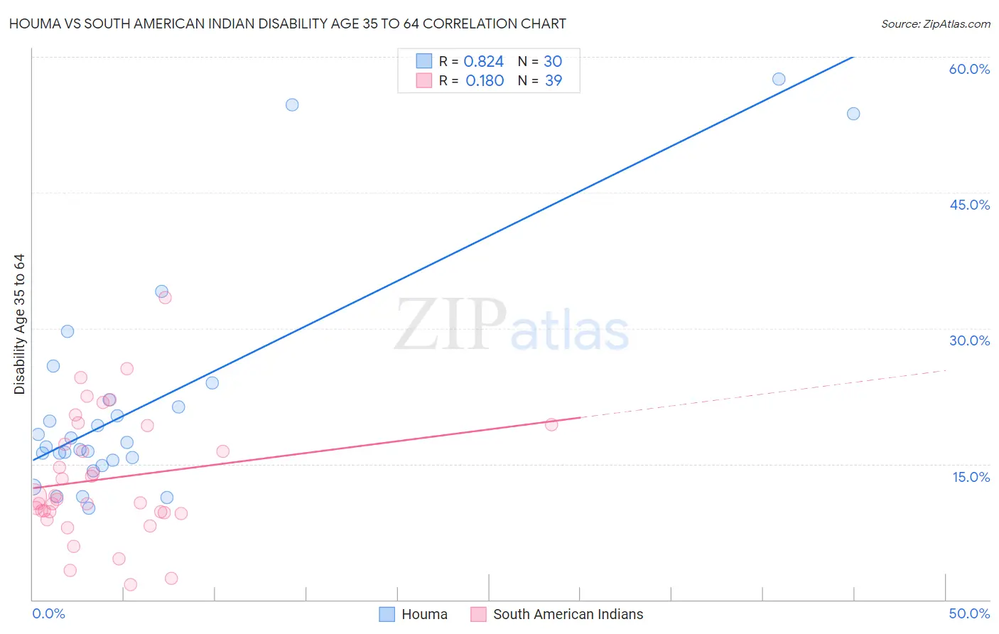 Houma vs South American Indian Disability Age 35 to 64