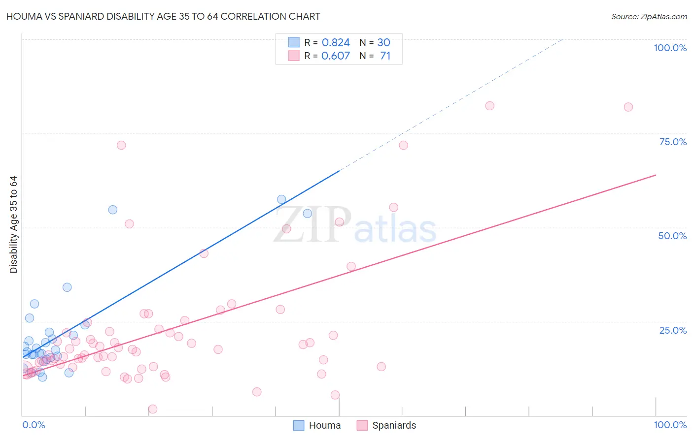 Houma vs Spaniard Disability Age 35 to 64