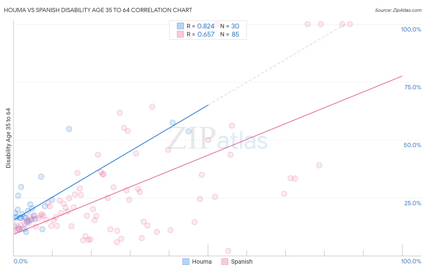 Houma vs Spanish Disability Age 35 to 64