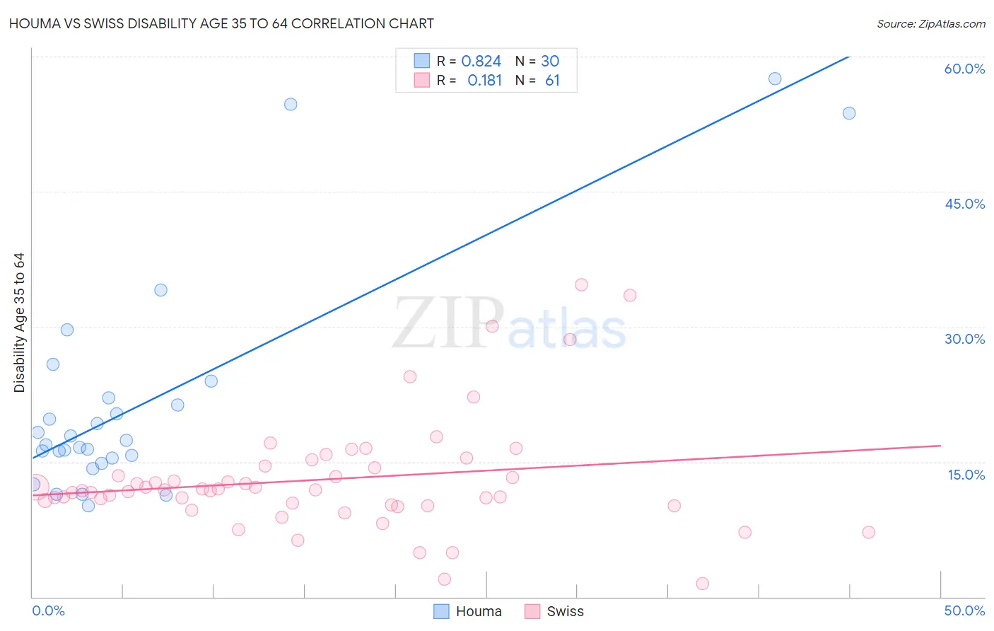 Houma vs Swiss Disability Age 35 to 64