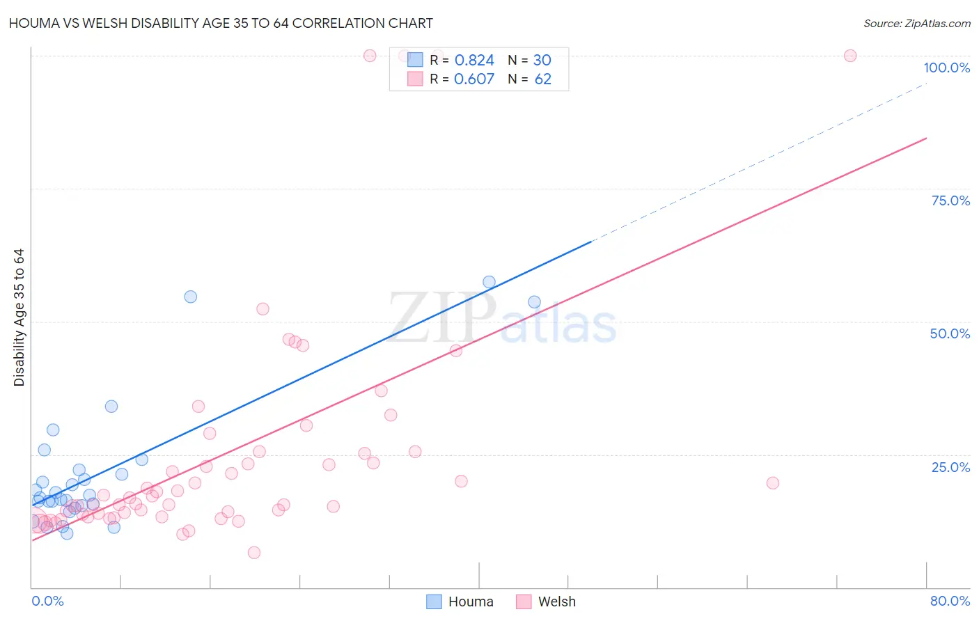 Houma vs Welsh Disability Age 35 to 64