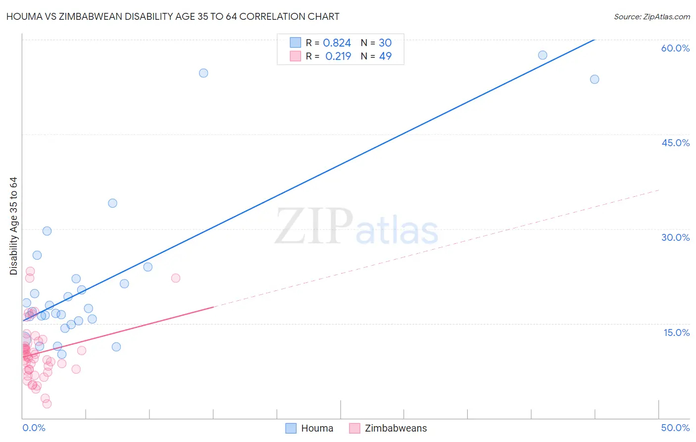 Houma vs Zimbabwean Disability Age 35 to 64