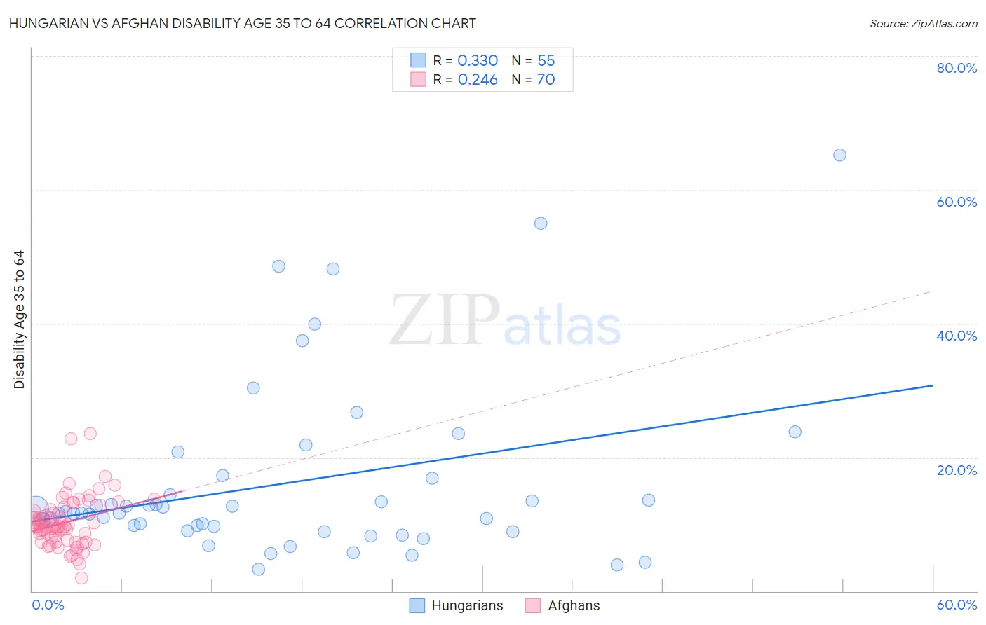 Hungarian vs Afghan Disability Age 35 to 64