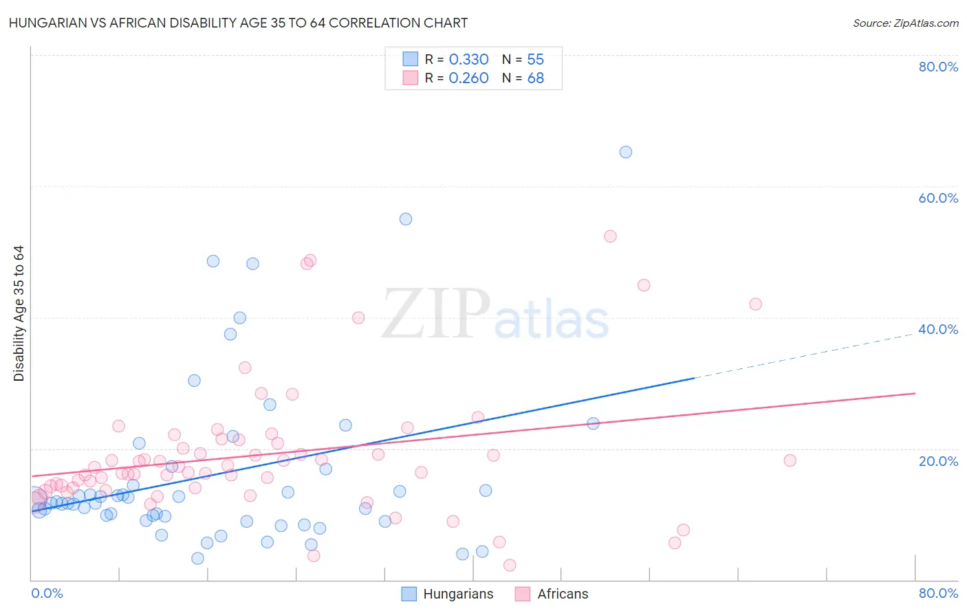Hungarian vs African Disability Age 35 to 64