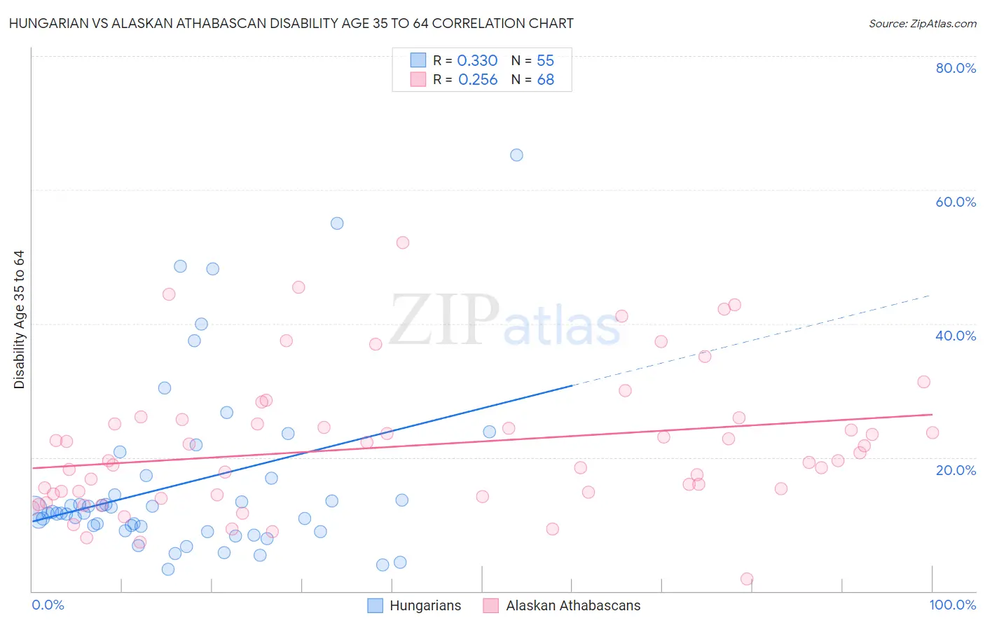 Hungarian vs Alaskan Athabascan Disability Age 35 to 64
