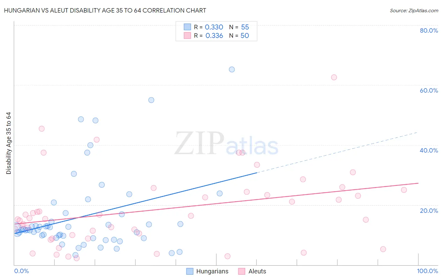 Hungarian vs Aleut Disability Age 35 to 64