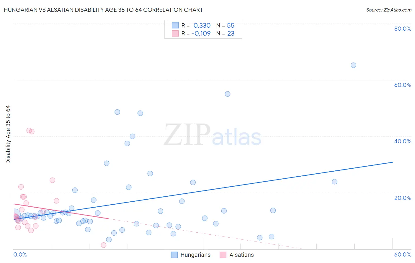 Hungarian vs Alsatian Disability Age 35 to 64