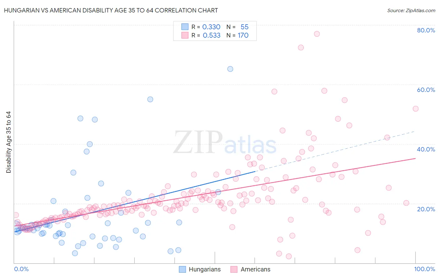 Hungarian vs American Disability Age 35 to 64