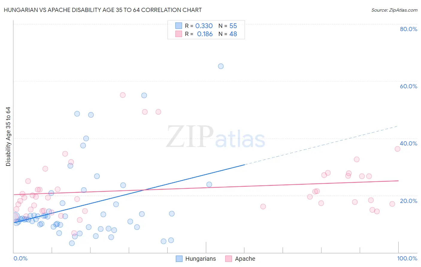 Hungarian vs Apache Disability Age 35 to 64