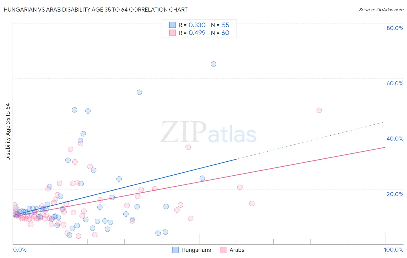 Hungarian vs Arab Disability Age 35 to 64
