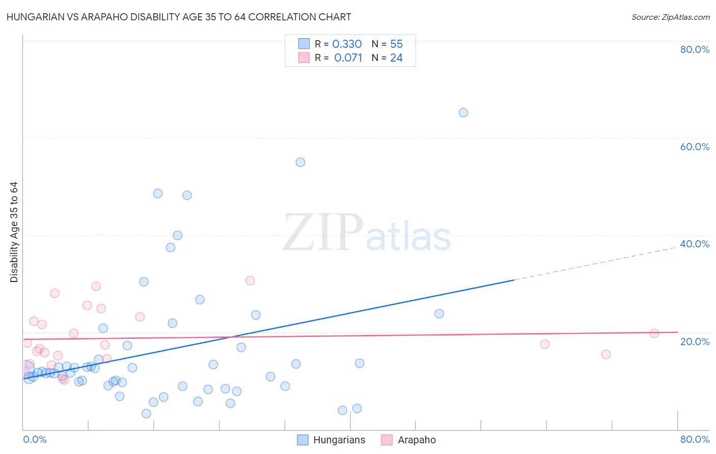 Hungarian vs Arapaho Disability Age 35 to 64