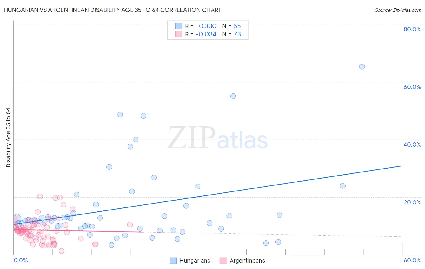 Hungarian vs Argentinean Disability Age 35 to 64