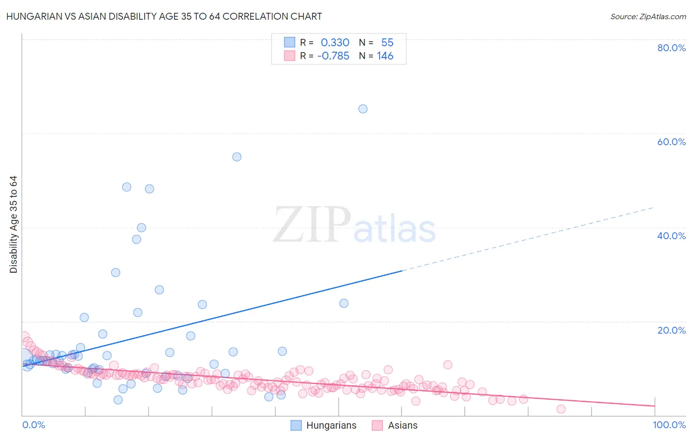 Hungarian vs Asian Disability Age 35 to 64