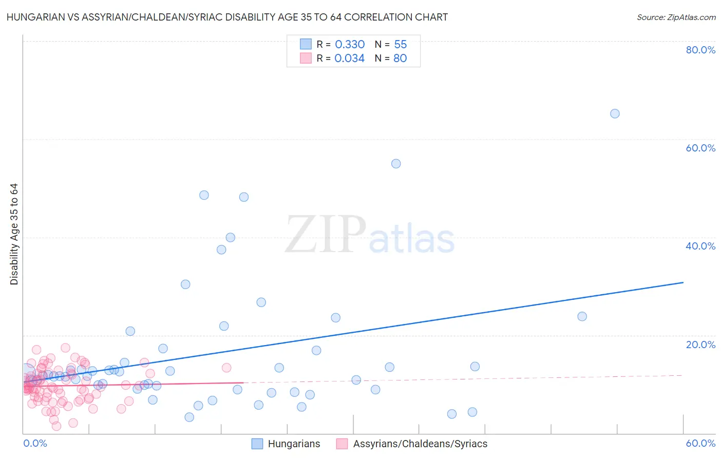 Hungarian vs Assyrian/Chaldean/Syriac Disability Age 35 to 64