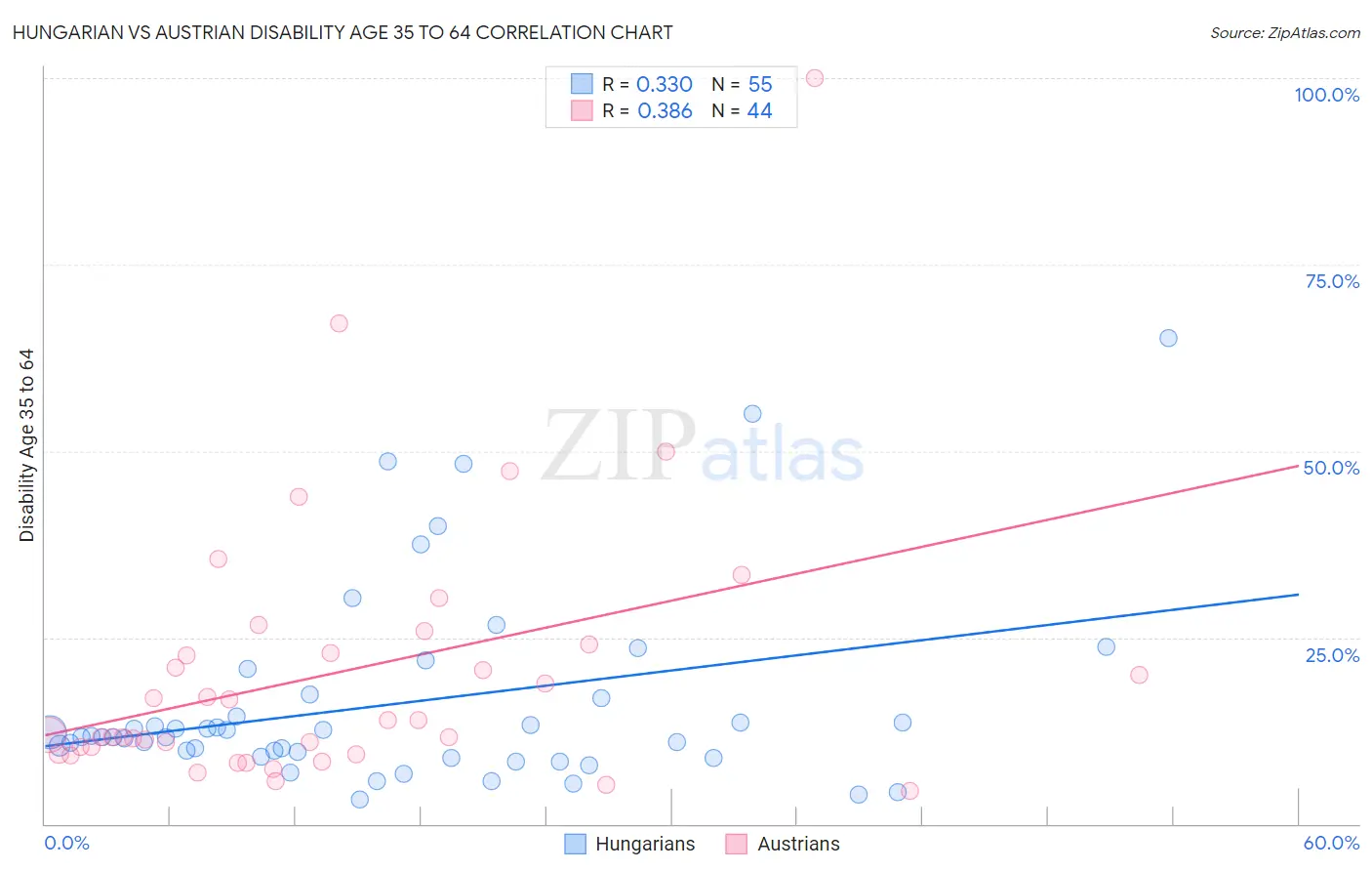 Hungarian vs Austrian Disability Age 35 to 64
