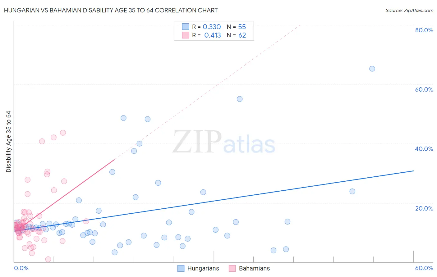 Hungarian vs Bahamian Disability Age 35 to 64