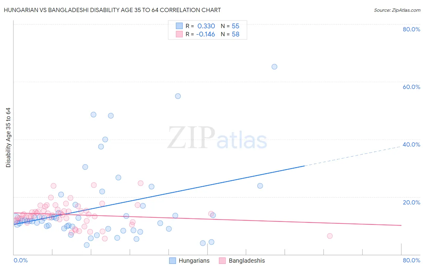 Hungarian vs Bangladeshi Disability Age 35 to 64