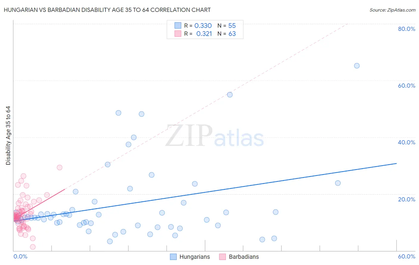 Hungarian vs Barbadian Disability Age 35 to 64