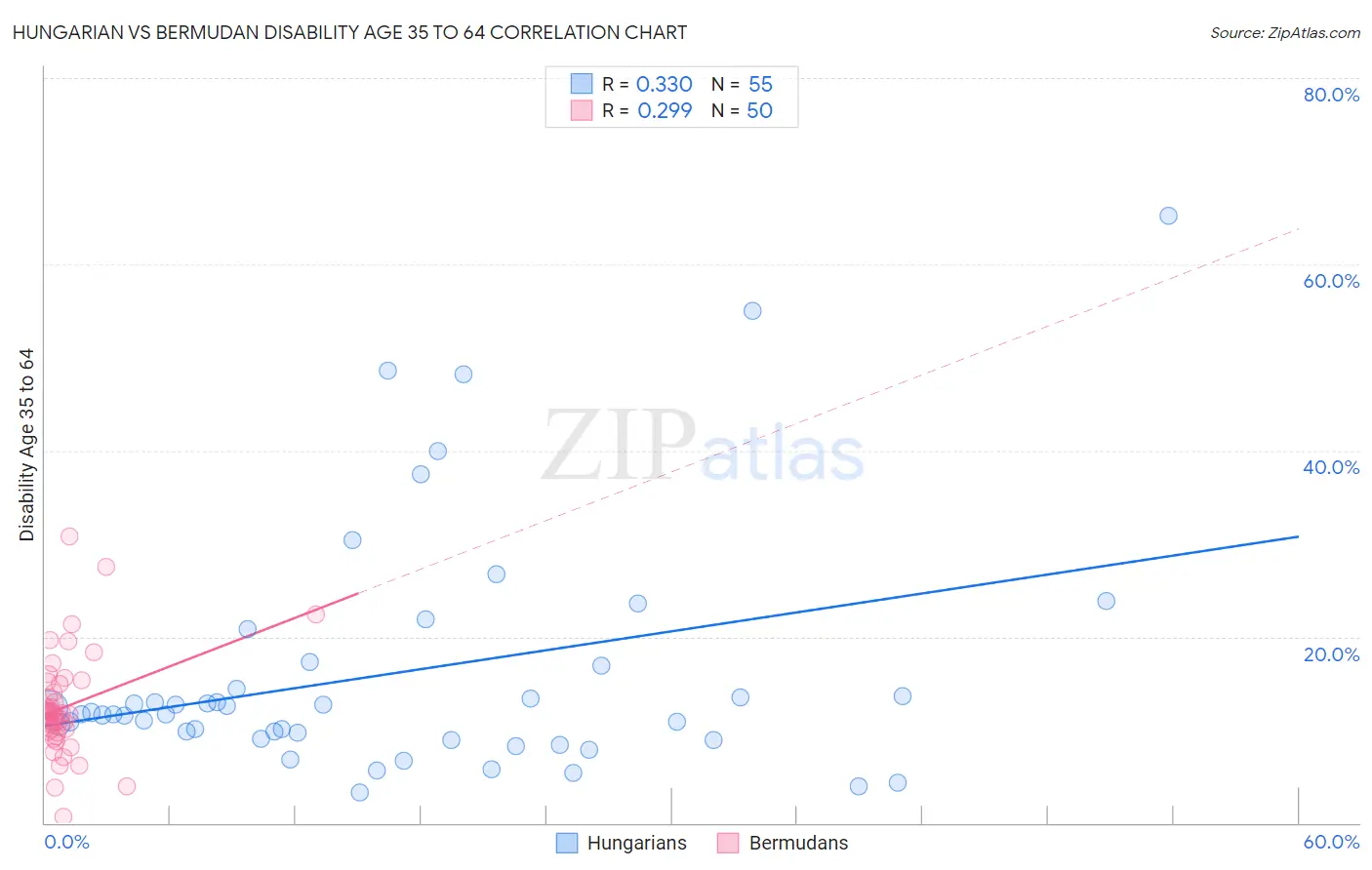 Hungarian vs Bermudan Disability Age 35 to 64