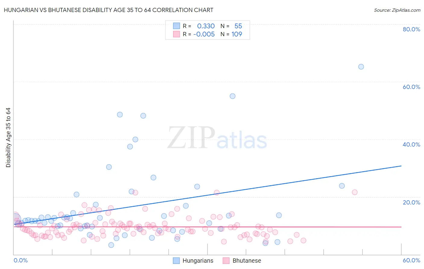 Hungarian vs Bhutanese Disability Age 35 to 64