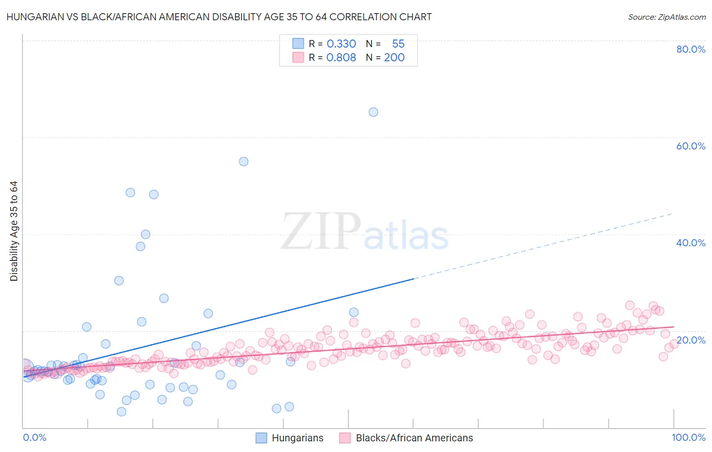 Hungarian vs Black/African American Disability Age 35 to 64