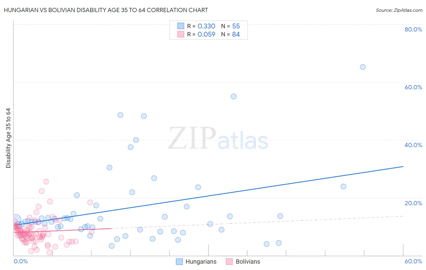 Hungarian vs Bolivian Disability Age 35 to 64