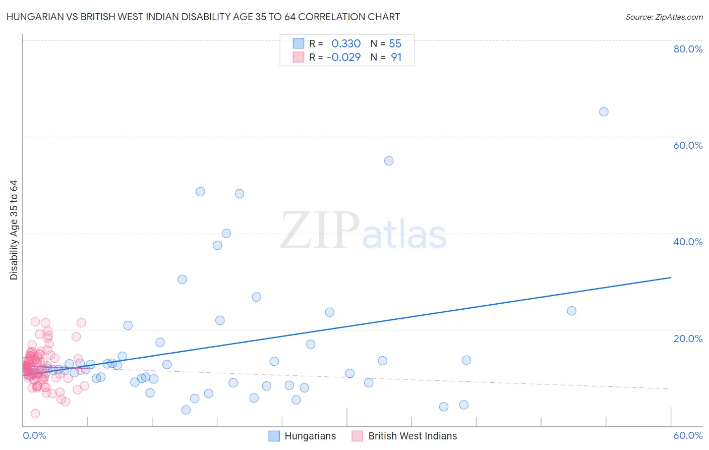 Hungarian vs British West Indian Disability Age 35 to 64