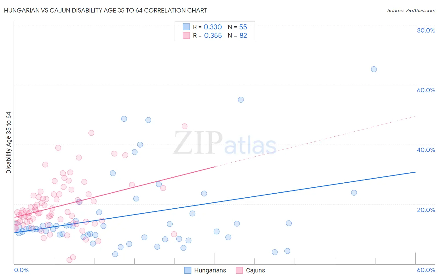 Hungarian vs Cajun Disability Age 35 to 64