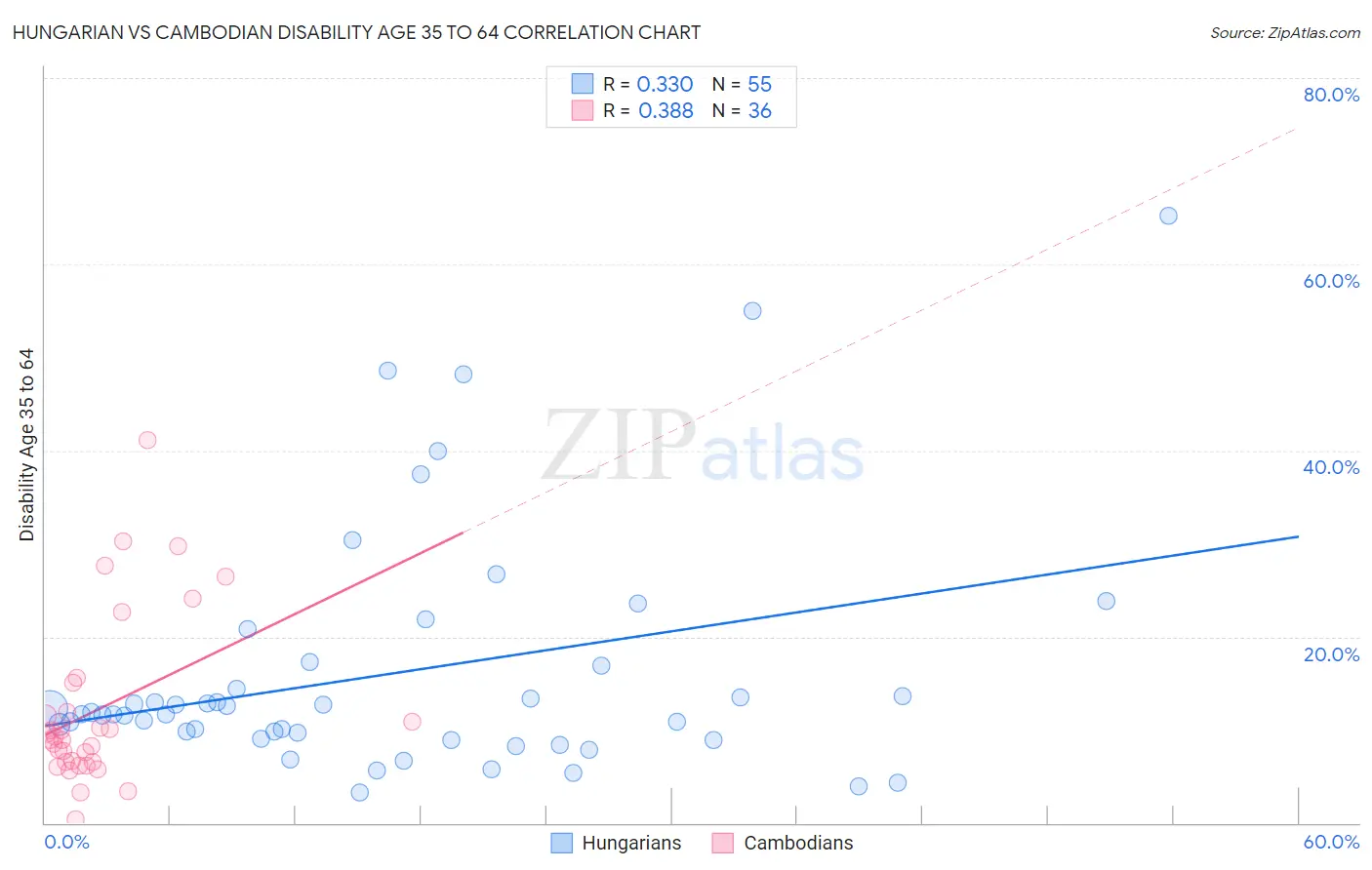 Hungarian vs Cambodian Disability Age 35 to 64