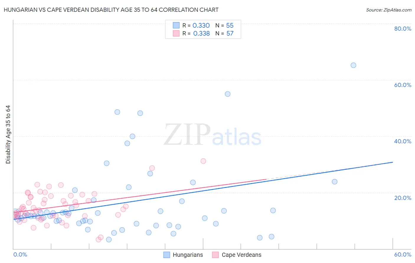 Hungarian vs Cape Verdean Disability Age 35 to 64