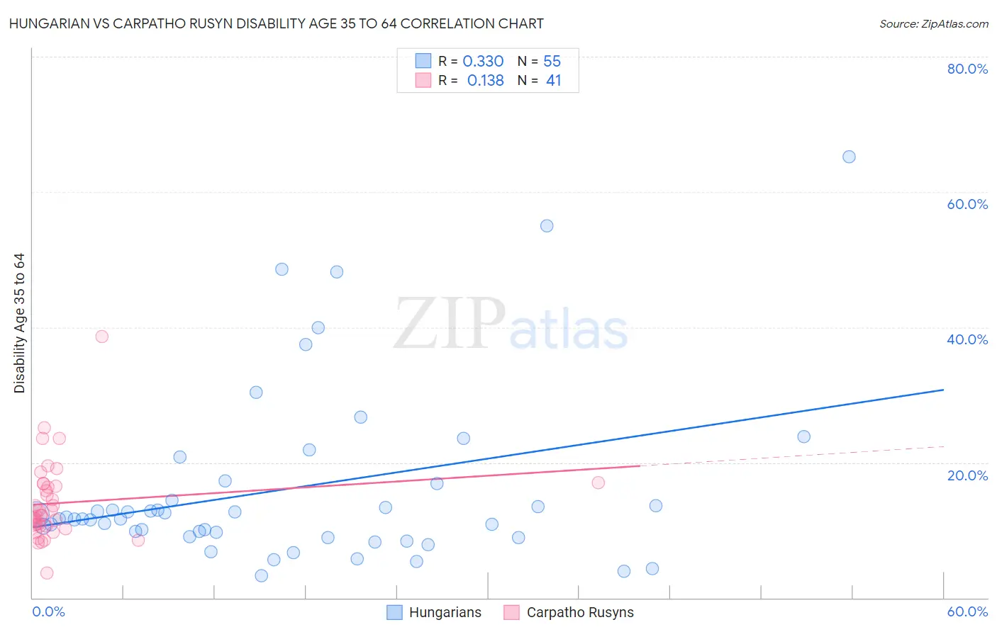 Hungarian vs Carpatho Rusyn Disability Age 35 to 64