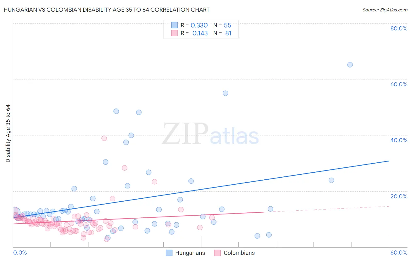 Hungarian vs Colombian Disability Age 35 to 64
