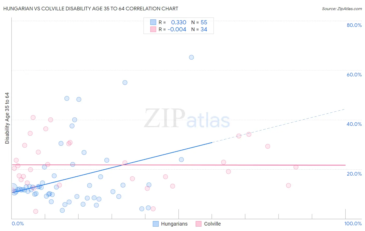 Hungarian vs Colville Disability Age 35 to 64