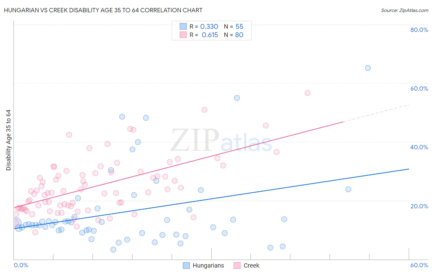 Hungarian vs Creek Disability Age 35 to 64