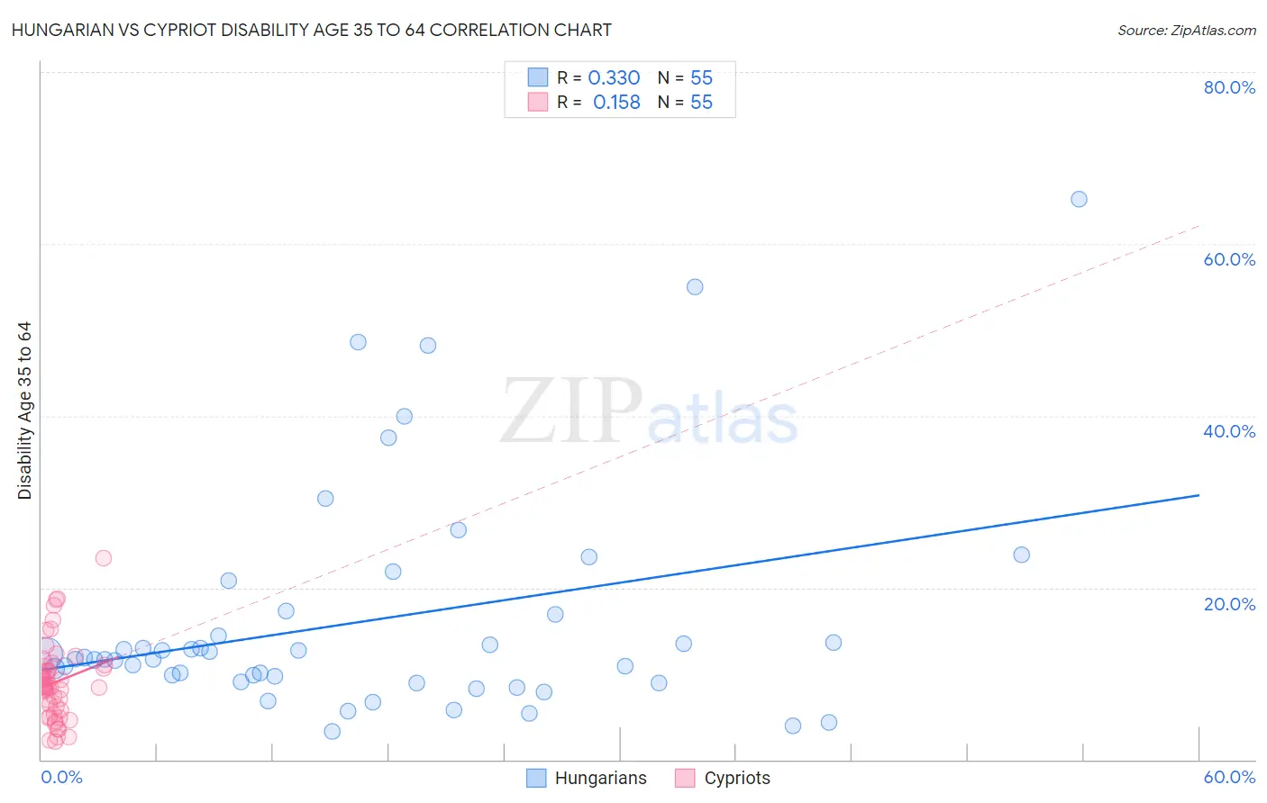 Hungarian vs Cypriot Disability Age 35 to 64