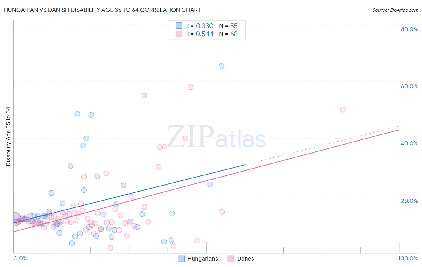 Hungarian vs Danish Disability Age 35 to 64