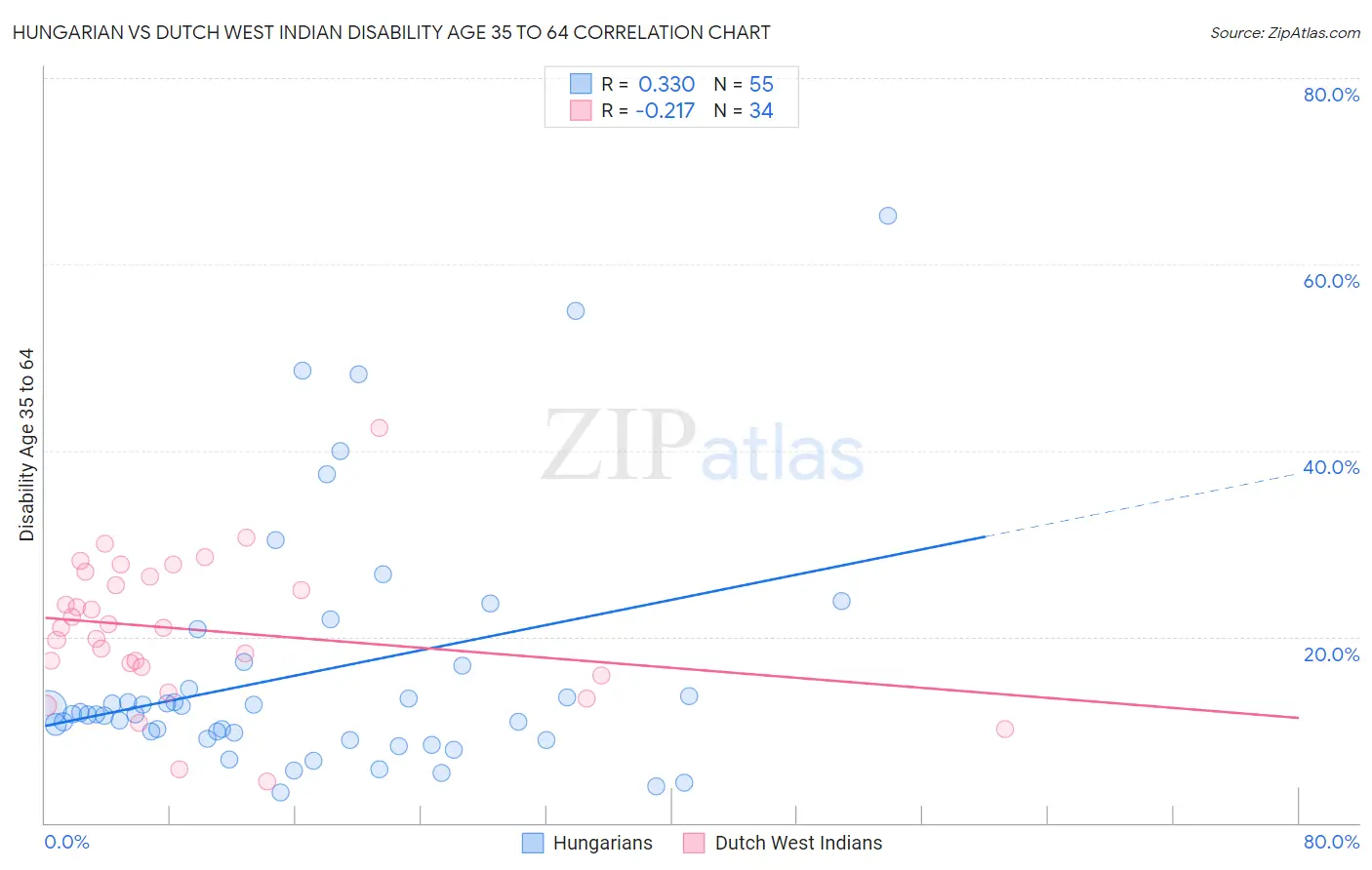 Hungarian vs Dutch West Indian Disability Age 35 to 64