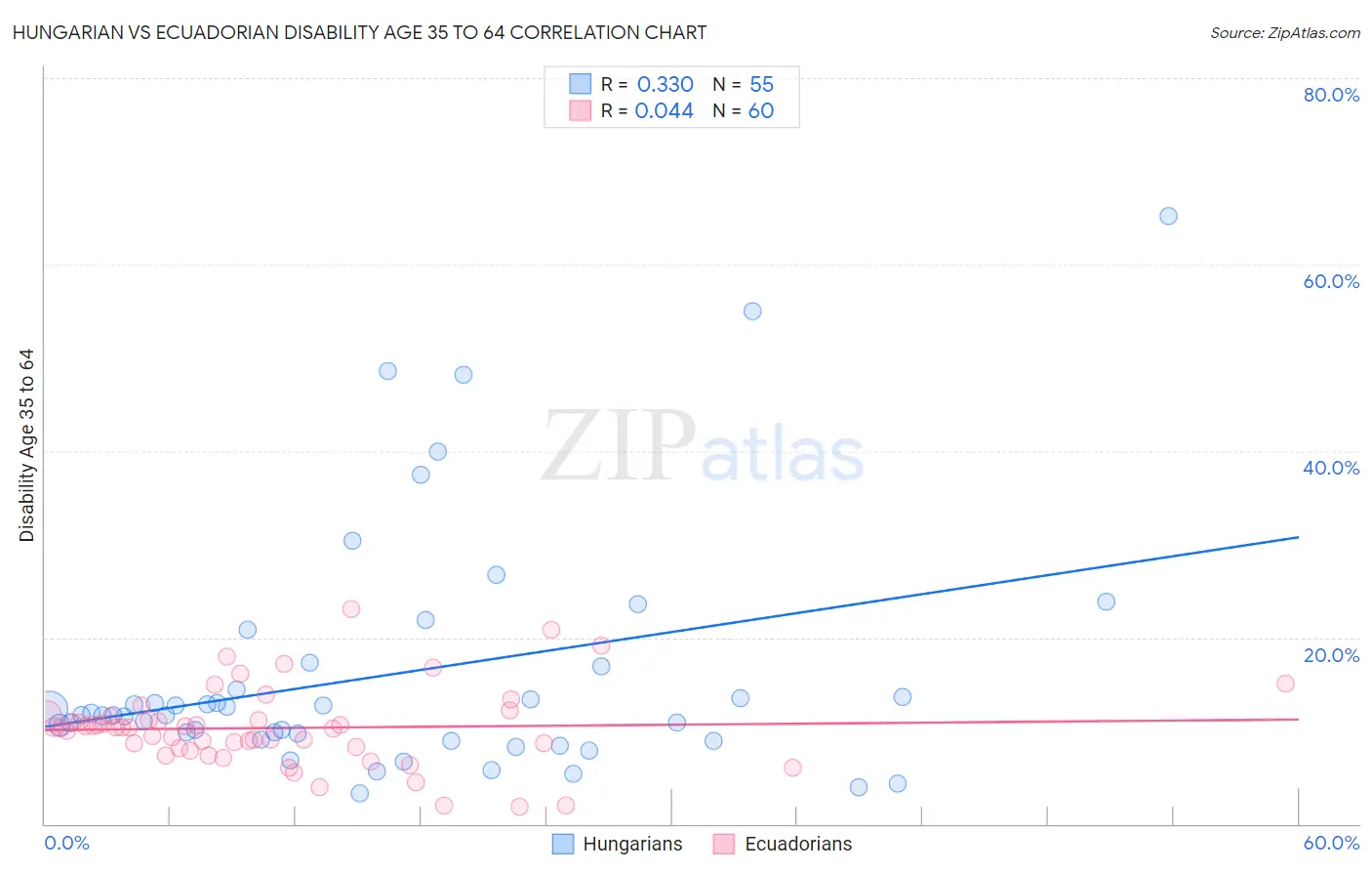 Hungarian vs Ecuadorian Disability Age 35 to 64