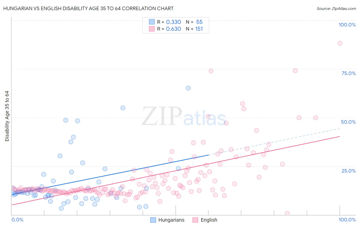 Hungarian vs English Disability Age 35 to 64