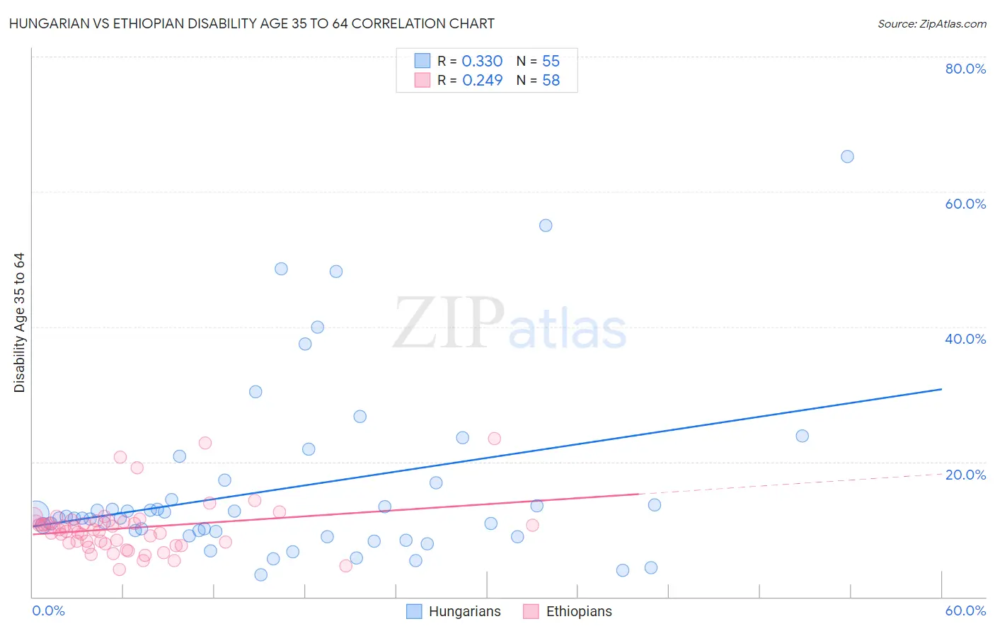 Hungarian vs Ethiopian Disability Age 35 to 64