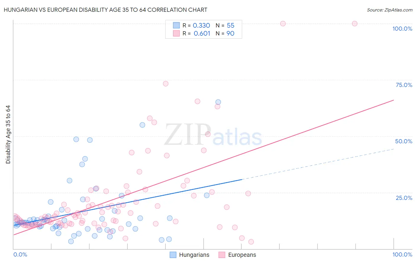 Hungarian vs European Disability Age 35 to 64