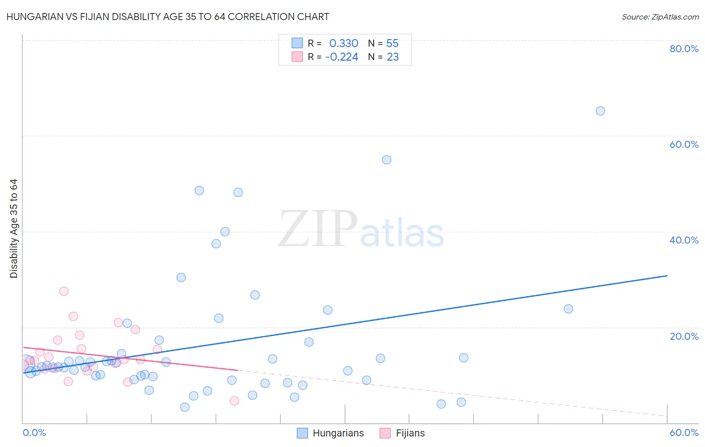 Hungarian vs Fijian Disability Age 35 to 64
