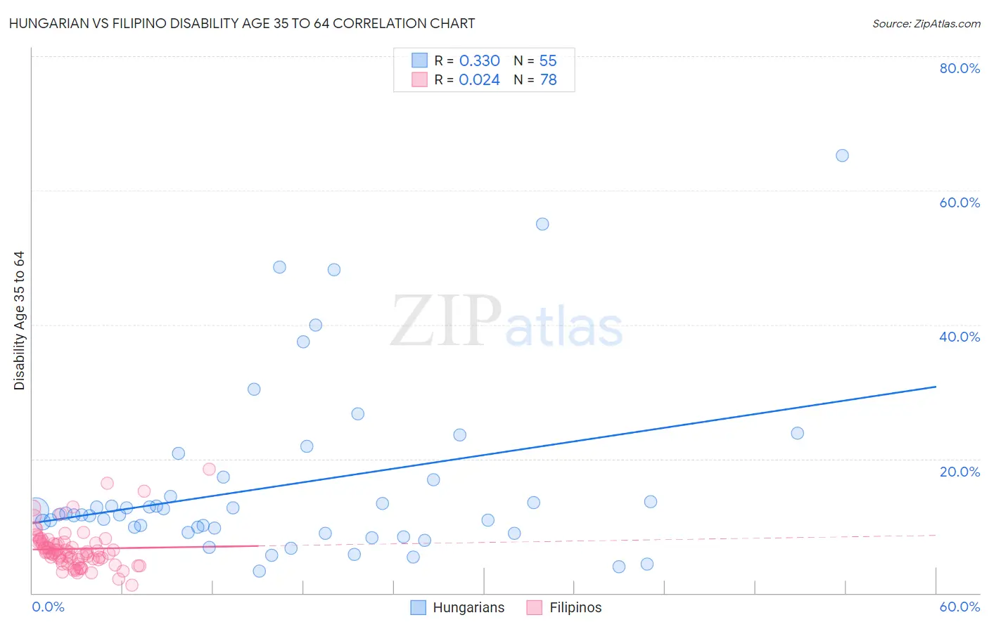 Hungarian vs Filipino Disability Age 35 to 64