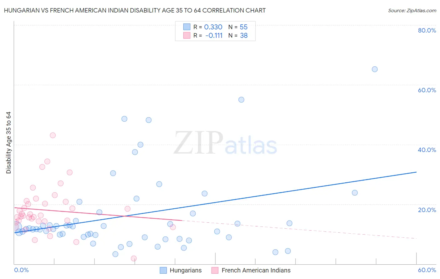 Hungarian vs French American Indian Disability Age 35 to 64