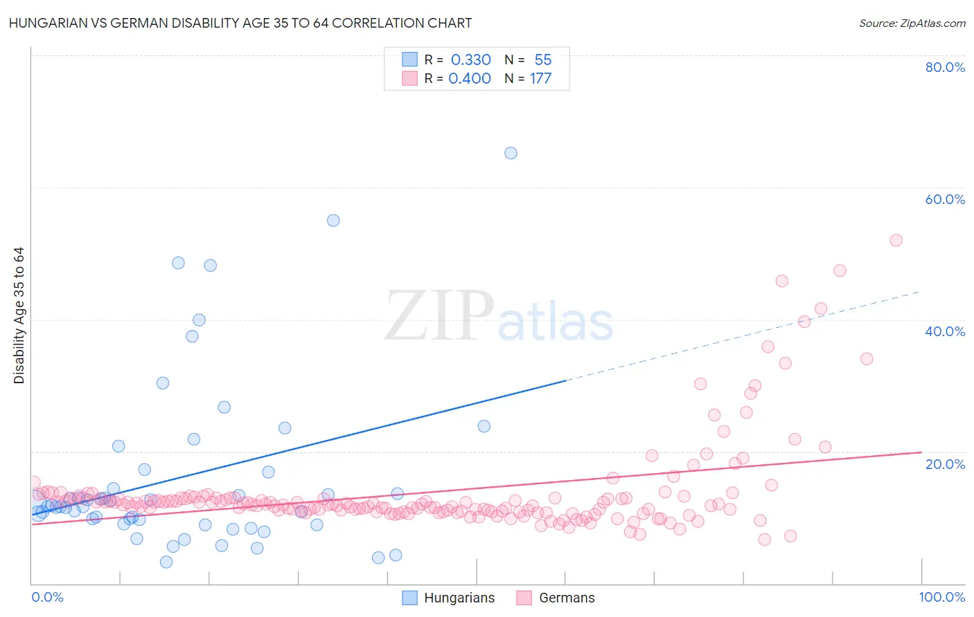 Hungarian vs German Disability Age 35 to 64